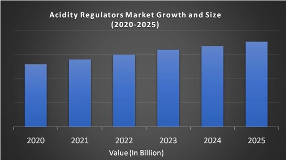 Acidity Regulators Market